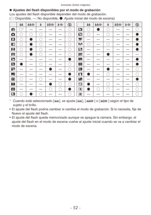 Page 52Avanzadas (Grabar imágenes)
- 52 -
„
„ Ajustes del flash disponibles por el modo de grabación
Los ajustes del flash disponible dependen del modo de grabación.
(○: Disponible, —: No disponible, ●: Ajuste inicial del modo de escena)
\f @ t\b `o \f@ t\b `o
4 ○— ———
○ s
○●○ —
—
○
1 ○ ○○—
—
○ d
○ —
○—
—
●
q
○●○ —
—
○ f
— — ———●
w
○●○ —
—
○ z
○ —
○—
—●
l
○●○ —
—
○ x
— — ———●
e
○●○ —
—
○ g
— —●———
r — ————
●c
— — ———●
t●—
○—
—
○ \f
— — ———●
y
— ——●—
○ b
— —●——
○
u — ————
●\b●—
○—
—
○
i ○ —
○—
—
●m
—...