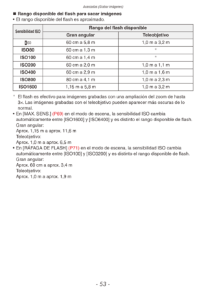 Page 53Avanzadas (Grabar imágenes)
- 53 -
„
„ Rango disponible del flash para sacar imágenes
•  El rango disponible del flash es aproximado.
Sensibilidad ISORango del flash disponible
Gran angular  Teleobjetivo
, 60 cm a 5,8 m
1,0 m a 3,2 m
ISO80 60 cm a 1,3 m

ISO100 60 cm a 1,4 m
ISO20060 cm a 2,0 m 1,0 m a 1,1 m
ISO400 60 cm a 2,9 m 1,0 m a 1,6 m
ISO800 80 cm a 4,1 m 1,0 m a 2,3 m
ISO1600 1,15 m a 5,8 m 1,0 m a 3,2 m
¼
El flash es efectivo para imágenes grabadas con una ampliación del zoom de...