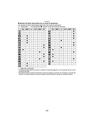 Page 49- 49 -
Grabación
∫Ajustes del flash disponibles por el modo de grabación
Los ajustes del flash disponi bles dependen del modo de grabación.
(± : Disponible, —: No disponible,  ¥: Ajuste inicial del modo de escena)
¢[ ] está visualizado.
• El ajuste del flash podría cambiar si cambia el modo de grabación. Si lo necesita, fije de nuevo  el ajuste del flash.
• El ajuste del flash queda memorizado aunque se apague la cámara. Sin embargo, el ajuste del  flash en el modo de escena vuelve al ajuste inicial...