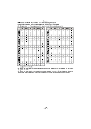 Page 67- 67 -
Grabación
∫Ajustes del flash disponibles por el modo de grabación
Los ajustes del flash disponi bles dependen del modo de grabación.
(± : Disponible, —: No disponible,  ¥: Ajuste inicial del modo de escena)
¢[ ] está visualizado.•El ajuste del flash podría cambiar si cambia el modo de grabación. Si lo necesita, fije de nuevo 
el ajuste del flash.
•El ajuste del flash queda memorizado aunque se ap ague la cámara. Sin embargo, el ajuste del 
flash en el modo de escena vuelve al ajuste inicial cuando...