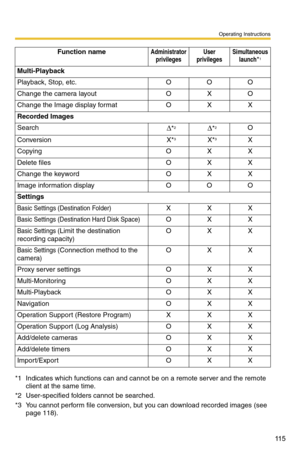 Page 115Operating Instructions
11 5
*1Indicates which functions can and cannot be on a remote server and the remote 
client at the same time.
*2User-specified folders cannot be searched.
*3You cannot perform file conversion, but you can download recorded images (see 
page 118).
Multi-Playback
Playback, Stop, etc. OOO
Change the camera layoutOXO
Change the Image display formatOXX
Recorded Images
Search∆*2∆*2O
ConversionX*3X*3X
CopyingOXX
Delete filesOXX
Change the keywordOXX
Image information displayOOO
Settings...