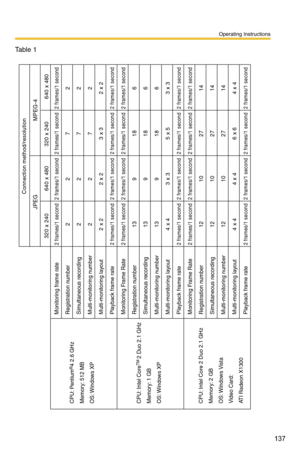 Page 137Operating Instructions
137
Ta b l e  1
Connection method/resolution
JPEG
640 x 480
320 x 240 MPEG-4
640 x 480
320 x 240
2 frames/1 second
2 frames/1 second
2 frames/1 second
2 frames/1 second
2
7
2
2
2
7
2
2
2
7
2
2
2 x 2
3 x 3
2 x 2
2 x 2
2 frames/1 second
2 frames/1 second
2 frames/1 second
2 frames/1 second
2 frames/1 second
2 frames/1 second
2 frames/1 second
2 frames/1 second
6
18
9
13
6
18
9
13
6
18
9
13
3 x 3
5 x 5
3 x 3
4 x 4
2 frames/1 second
2 frames/1 second
2 frames/1 second
2 frames/1...