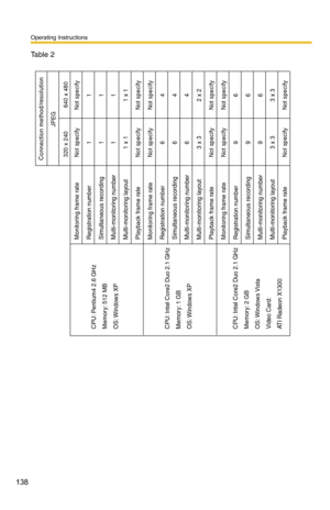 Page 138Operating Instructions
138
Ta b l e  2
Connection method/resolution
JPEG
640 x 480
320 x 240Not specify
Not specify
1
11
11
11 x 1
1 x 1Not specify
Not specifyNot specify
Not specify
4
64
64
62 x 2
3 x 3Not specify
Not specifyNot specify
Not specify
6
96
96
93 x 3
3 x 3
Not specify
Not specify
Monitoring frame rate
Registration number
CPU: Pentium4 2.6 GHz
Memory: 512 MB
OS: Windows XP
CPU: Intel Core2 Duo 2.1 GHz
Memory: 1 GB
OS: Windows XP
CPU: Intel Core2 Duo 2.1 GHz
Memory: 2 GB
OS: Windows Vista...