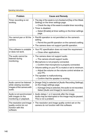 Page 140Operating Instructions
140
Timer recording is not 
working. The day of the week is not checked at [Day of the Week Setting] on the timer settings page.
→ Check the day of the week to enable timer recording.
 Timer is disabled.  → Select [Enable] at timer  setting on the timer settings 
page.
You cannot pan or tilt the 
camera. Pan/tilt operation is not permitted on the camera’s  setting.
→ Permit the pan/tilt operation on the camera’s setting.
 The camera does not support pan/tilt operation.
This...
