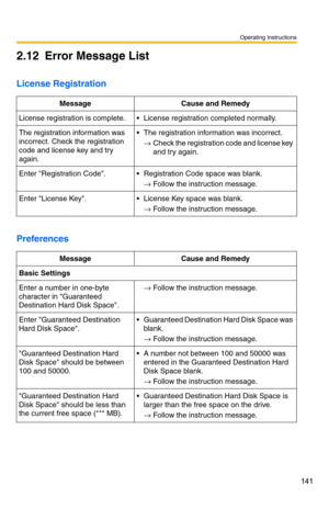Page 141Operating Instructions
141
2.12Error Message List
License Registration
Preferences
MessageCause and Remedy
License registration is complete. License registration completed normally.
The registration information was 
incorrect. Check the registration 
code and license key and try 
again. The registration information was incorrect. → Check the registration code and license key 
and try again.
Enter Registration Code. Registration Code space was blank.
→ Follow the instruction message.
Enter License...
