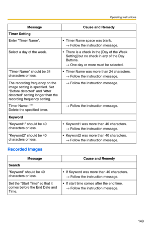 Page 149Operating Instructions
149
Recorded Images
Timer Setting
Enter Timer Name. Timer Name space was blank.→ Follow the instruction message.
Select a day of the week. There is a check in the [Day of the Week 
Setting] but no check in any of the Day 
Buttons.
→ One day or more must be selected.
Timer Name should be 24 
characters or less. Timer Name was more than 24 characters.
→ Follow the instruction message.
The recording frequency on the 
image setting is specified. Set 
Before detected and After...