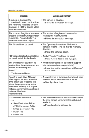Page 156Operating Instructions
156
If camera is disabled, the 
connection is broken and the timer 
and recording functions are also 
disabled. Is it OK to disable all the 
selected cameras? The camera is disabled.→ Follow the instruction message.
The number of registered cameras 
exceeds the maximum registration 
number 64. Please delete ** or 
more cameras and try again. The number of registered cameras has 
reached the maximum limit.
→ Follow the instruction message.
The file could not be found. The...