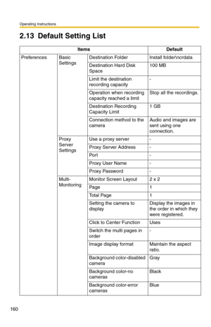 Page 160Operating Instructions
160
2.13Default Setting List
ItemsDefault
PreferencesBasic 
SettingsDestination FolderInstall folder
crdata
Destination Hard Disk 
Space
100 MB
Limit the destination 
recording capacity-
Operation when recording 
capacity reached a limitStop all the recordings.
Destination Recording 
Capacity Limit1 GB
Connection method to the 
cameraAudio and images are 
sent using one 
connection.
Proxy 
Server 
SettingsUse a proxy server-
Proxy Server Address-
Por t-
Proxy User Name-
Proxy...