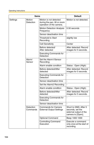Page 164Operating Instructions
164
SettingsMotion 
DetectionMotion is not detected 
during the pan, tilt or zoom 
operation of the camera.Motion is not detected.
Motion Detection Analysis 
Frequency0.50 seconds
Sensor deactivation time-
Threshold to Start 
Recording
slightly low
Cell SensitivityCenter
Before detected/ 
After detected
After detected: Record 
images for 5 seconds.
Executing Commands for 
Detection-
Alarm/
SensorSet the Alarm1/Sensor 
R
ecording
-
Alarm enable conditionStatus : Open (High)
Before...
