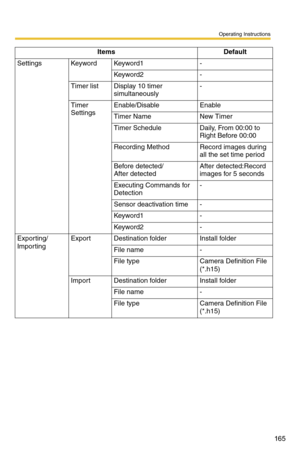 Page 165Operating Instructions
165
SettingsKeywordKeyword1-
Keyword2-
Timer listDisplay 10 timer 
simultaneously -
Timer 
SettingsEnable/DisableEnable
Timer NameNew Timer
Timer ScheduleDaily, From 00:00 to 
Right Before 00:00
Recording MethodRecord images during 
all the set time period
Before detected/ 
After detected
After detected:Record 
images for 5 seconds
Executing Commands for 
Detection-
Sensor deactivation time-
Keyword1-
Keyword2-
Exporting/
ImportingExportDestination folderInstall folder
File name-...