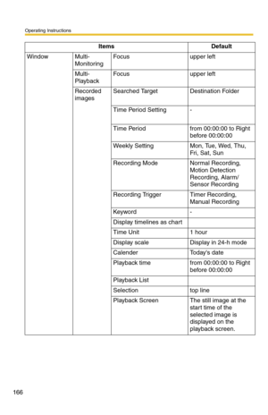 Page 166Operating Instructions
166
WindowMulti- 
MonitoringFocusupper left
Multi- 
PlaybackFocusupper left
Recorded 
imagesSearched TargetDestination Folder
Time Period Setting-
Time Periodfrom 00:00:00 to Right 
before 00:00:00
Weekly SettingMon, Tue, Wed, Thu, 
Fr i, Sat, Sun
Recording ModeNormal Recording, 
Motion Detection 
Recording, Alarm/
Sensor Recording
Recording TriggerTimer Recording, 
Manual Recording
Keyword-
Display timelines as chart
Time Unit1 hour
Display scaleDisplay in 24-h mode
CalenderTodays...