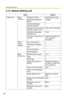Page 160Operating Instructions
160
2.13Default Setting List
ItemsDefault
PreferencesBasic 
SettingsDestination FolderInstall folder
crdata
Destination Hard Disk 
Space
100 MB
Limit the destination 
recording capacity-
Operation when recording 
capacity reached a limitStop all the recordings.
Destination Recording 
Capacity Limit1 GB
Connection method to the 
cameraAudio and images are 
sent using one 
connection.
Proxy 
Server 
SettingsUse a proxy server-
Proxy Server Address-
Por t-
Proxy User Name-
Proxy...