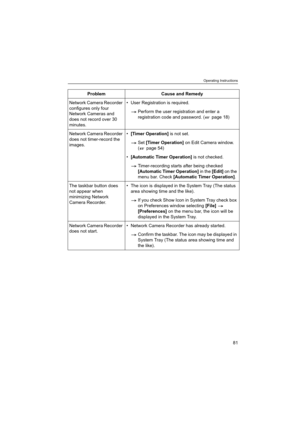 Page 81Operating Instructions
81
Network Camera Recorder 
configures only four 
Network Cameras and 
does not record over 30 
minutes. User Registration is required.
Perform the user registration and enter a 
registration code and password. (  page 18)
Network Camera Recorder 
does not timer-record the 
images.[Timer Operation] is not set.
Set [Timer Operation] on Edit Camera window. 
(  page 54)
[Automatic Timer Operation] is not checked.
Timer-recording starts after being checked 
[Automatic Timer...