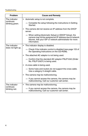 Page 210Troubleshooting
4
The indicator 
continues 
blinking green. Automatic setup is not complete.
→Complete the setup following the instructions in Getting 
Started.
 The camera did not receive an IP address from the DHCP 
server.
→When setting [Automatic Setup] or [DHCP Setup], the 
camera may not be assigned an IP address due to network 
failures. Ask your ISP or network administrator for more 
information.
The indicator 
does not light up. The indicator display is disabled.
→Check if the indicator...