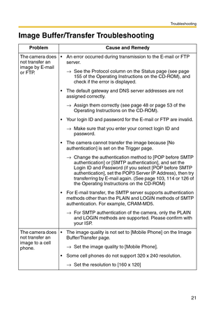 Page 227Troubleshooting
21
Image Buffer/Transfer Troubleshooting
Problem Cause and Remedy
The camera does 
not transfer an 
image by E-mail 
or FTP. An error occurred during transmission to the E-mail or FTP 
server.
→See the Protocol column on the Status page (see page 
155 of the Operating Instructions on the CD-ROM), and 
check if the error is displayed.
 The default gateway and DNS server addresses are not 
assigned correctly.
→Assign them correctly (see page 48 or page 53 of the 
Operating Instructions on...