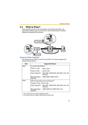 Page 65Operating Instructions
57
2.4 What is IPsec?
IPsec provides security for the transmission of sensitive information over 
unprotected networks such as the Internet. IPsec authenticates IP packets 
between participating IPsec devices.
Cameras IPsec Features
The camera can use IPsec in both IPv4 and IPv6. The camera supports the 
following IPsec features.
Item Supported Feature
IKEv1 Pre-shared Key Method
Phase 1 mode :
Main mode
*1
*1 The camera does not support aggressive mode.
Phase 2 mode : Quick mode...