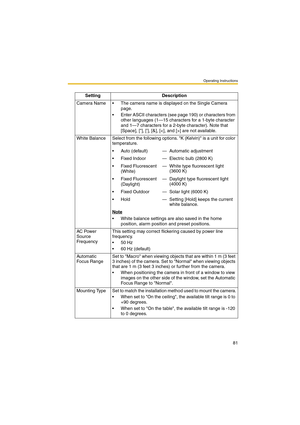Page 89Operating Instructions
81
Setting Description
Camera Name  The camera name is displayed on the Single Camera 
page.
 Enter ASCII characters (see page 190) or characters from 
other languages (1—15 characters for a 1-byte character 
and 1—7 characters for a 2-byte character). Note that 
[Space], [], [], [&], [] are not available.
White Balance Select from the following options. K (Kelvin) is a unit for color 
temperature.
 Auto (default) — Automatic adjustment
 Fixed Indoor — Electric bulb (2800 K) 
...