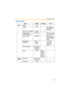 Page 181Operating Instructions
173
Buffer/Transfer
Items Default Required Note
Trigger Status Off - -
Trigger Timer - Timer/Alarm1/
Alarm2/Motion 
Detection
Active Time of Trigger Always - -
Image Setting
(Image Resolution)320 x 240 - 160 x 120, 320 x 
240, 640 x 480
Image Quality Standard - Favor Clarity, 
Standard, Favor 
Motion, Mobile 
phone
Image Buffer 
FrequencyEvery 1 s, 
buffer 1 
image.- 1 image per 
hour—30 
images per 
second
Transfer Method No Transfer, 
No Memory 
Overwrite--
Notify Disable When...