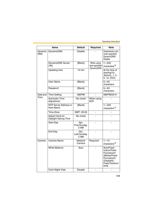 Page 176Operating Instructions
168
Dynamic
DNSDynamicDNS Disable -Viewnetcam.com 
/User-specified 
DynamicDNS/
Disable
DynamicDNS Server 
URL[Blank]When using 
User-specified 
DynamicDNS1—255 
characters*8
Updating time 10 min At the time of 
starting/10, 
30(min), 1, 3, 
6, 12, 24(h)
User Name [Blank] 0—63 
characters
Password [Blank] 0—63 
characters
Date and 
TimeTime Setting AM/PM - AM/PM/24 H
Automatic Time 
AdjustmentNo check When using 
NTP-
NTP Server Address or 
Host Name[Blank] 1—255 
characters
*4...