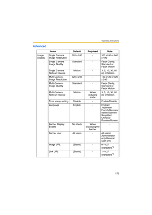 Page 181Operating Instructions
173
Advanced
Items Default Required Note
Image 
DisplaySingle Camera 
Image Resolution320  x  240 - 320 x 240 or 640 
x 480
Single Camera 
Image QualityStandard - Favor Clarity, 
Standard or 
Favo r M ot i on
Single Camera 
Refresh IntervalMotion - 3, 5, 10, 30, 60 
(s) or Motion
Multi-Camera 
Image Resolution320  x  240 - 160 x 120 or 320 
x 240
Multi-Camera 
Image QualityStandard - Favor Clarity, 
Standard or 
Favo r M ot i on
Multi-Camera 
Refresh IntervalMotion When 
reducing...