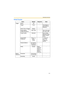 Page 179Operating Instructions
171
Buffer/Transfer
Items Default Required Note
Trigger Status Off - -
Trigger Timer - Timer/Alarm1/
Alarm2/Motion 
Detection
Active Time of Trigger Always - -
Image Setting
(Image Resolution)320 x 240 - 160 x 120, 320 x 
240, 640 x 480
Image Quality Standard - Favor Clarity, 
Standard, Favor 
Motion, Mobile 
phone
Image Buffer 
FrequencyEvery 1 s, 
buffer 1 
image.- 1 image per 
hour—30 
images per 
second
Transfer Method No Transfer, 
No Memory 
Overwrite--
Notify Disable When...