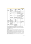 Page 182Operating Instructions
174
*1In IPv4, set 4 numbers (0—255) and 3 periods, by such as 192.168.0.253. Note that 
0.0.0.0 and 255.255.255.255 are not available.
In IPv6, set 8 hexadecimal number divided by :. Consecutive 0s can be abbreviated as ::. 
(E.g. 2001:2:3:4::5)
*2Set the number of 1—65535.*3Enter ASCII characters (see page 176). Note that [Space], [], [], [&], [] and [:] are not 
available.
*4Enter ASCII characters for the host name (see page 176). Note that [Space], [], [], [&], [] are not...