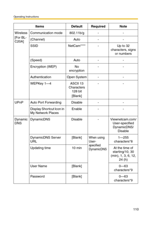 Page 112Operating Instructions
110
Wireless
[For BL-
C20A]
Communication mode802.11b/g--
(Channel)Auto--
SSIDNetCam****-Up to 32 
characters, signs 
or numbers
(Speed)Auto--
Encryption (WEP)No 
encryption--
AuthenticationOpen System--
WEPKey 1—4ASCII 13 
Characters 
128 bit
[Blank]
--
UPnPAuto Port ForwardingDisable--
Display Shortcut Icon in 
My Network PlacesEnable--
Dynamic
DNSDynamicDNSDisable-Viewnetcam.com/
User-specified 
DynamicDNS/
Disable
DynamicDNS Server 
URL[Blank]When using 
User-
specified...