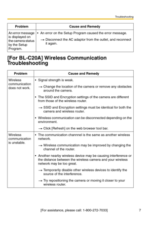 Page 150Troubleshooting
[For assistance, please call: 1-800-272-7033] 7
[For BL-C20A] Wireless Communication 
Troubleshooting
An error message 
is displayed on 
the camera status 
by the Setup 
Program.An error on the Setup Program caused the error message.
Disconnect the AC adaptor from the outlet, and reconnect 
it again.
ProblemCause and Remedy
Wireless 
communication 
does not work.Signal strength is weak.
Change the location of the camera or remove any obstacles 
around the camera.
The SSID and...