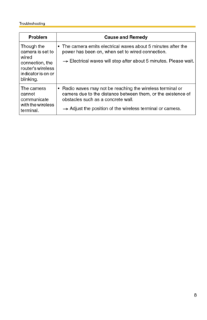 Page 151Troubleshooting
8
Though the 
camera is set to 
wired 
connection, the 
routers wireless 
indicator is on or 
blinking.The camera emits electrical waves about 5 minutes after the 
power has been on, when set to wired connection.
Electrical waves will stop after about 5 minutes. Please wait.
The camera 
cannot 
communicate 
with the wireless 
terminal.Radio waves may not be reaching the wireless terminal or 
camera due to the distance between them, or the existence of 
obstacles such as a concrete...
