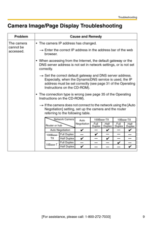 Page 152Troubleshooting
[For assistance, please call: 1-800-272-7033] 9
Camera Image/Page Display Troubleshooting
ProblemCause and Remedy
The camera 
cannot be 
accessed.The camera IP address has changed.
Enter the correct IP address in the address bar of the web 
browser.
When accessing from the Internet, the default gateway or the 
DNS server address is not set in network settings, or is not set 
correctly.
Set the correct default gateway and DNS server address. 
Especially, when the DynamicDNS service is...