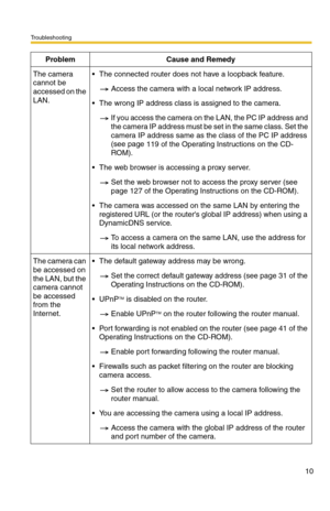 Page 153Troubleshooting
10
The camera 
cannot be 
accessed on the 
LAN.The connected router does not have a loopback feature.
Access the camera with a local network IP address.
The wrong IP address class is assigned to the camera.
If you access the camera on the LAN, the PC IP address and 
the camera IP address must be set in the same class. Set the 
camera IP address same as the class of the PC IP address 
(see page 
119 of the Operating Instructions on the CD-
ROM).
The web browser is accessing a proxy...