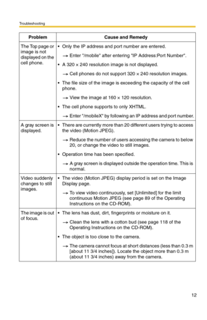 Page 155Troubleshooting
12
The Top page or 
image is not 
displayed on the 
cell phone.Only the IP address and port number are entered.
Enter /mobile after entering IP Address:Port Number.
A 320 × 240 resolution image is not displayed.
Cell phones do not support 320 × 240 resolution images.
The file size of the image is exceeding the capacity of the cell 
phone.
View the image at 160 × 120 resolution.
The cell phone supports to only XHTML.
Enter /mobileX by following an IP address and port number.
A gray...