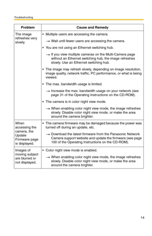 Page 157Troubleshooting
14
The image 
refreshes very 
slowly.Multiple users are accessing the camera.
Wait until fewer users are accessing the camera.
You are not using an Ethernet switching hub.
If you view multiple cameras on the Multi-Camera page 
without an Ethernet switching hub, the image refreshes 
slowly. Use an Ethernet switching hub.
The image may refresh slowly, depending on image resolution, 
image quality, network traffic, PC performance, or what is being 
viewed.
The max. bandwidth usage is...