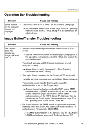 Page 158Troubleshooting
[For assistance, please call: 1-800-272-7033] 15
Operation Bar Troubleshooting
Image Buffer/Transfer Troubleshooting
ProblemCause and Remedy
Some buttons 
on the operation 
bar are not 
displayed.The access level is set to level 1 on the General User page.
Set the access level to level 2 (see page 57 of the Operating 
Instructions on the CD-ROM), or log in to the camera as an 
administrator.
ProblemCause and Remedy
The camera 
does not 
transfer an 
image by E-mail 
or FTP.An error...