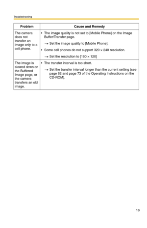 Page 159Troubleshooting
16
The camera 
does not 
transfer an 
image only to a 
cell phone.The image quality is not set to [Mobile Phone] on the Image 
Buffer/Transfer page.
Set the image quality to [Mobile Phone].
Some cell phones do not support 320 × 240 resolution.
Set the resolution to [160 × 120]
The image is 
slowed down on 
the Buffered 
Image page, or 
the camera 
transfers an old 
image.The transfer interval is too short.
Set the transfer interval longer than the current setting (see 
page 
62 and...