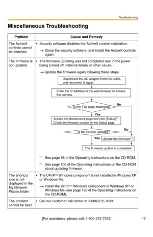 Page 160Troubleshooting
[For assistance, please call: 1-800-272-7033] 17
Miscellaneous Troubleshooting
ProblemCause and Remedy
The ActiveX 
controls cannot 
be installed.Security software disables the ActiveX control installation.
Close the security software, and install the ActiveX controls 
again.
The firmware is 
not updated.The firmware updating was not completed due to the power 
being turned off, network failure or other cause.
Update the firmware again following these steps.
*1See page 98 of the...