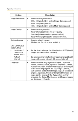 Page 92Operating Instructions
90
SettingDescription
Image Resolution Select the image resolution.
640 × 480 pixels (Only for the Single Camera page)
320 × 240 pixels (default)
160 × 120 pixels (Only for the Multi-Camera page)
Image Quality Select the image quality.
[Favor Clarity] optimizes for good quality.
[Standard] offers standard quality. (default)
[Favor Motion] optimizes for enhanced motion.
Refresh Interval Select a refresh interval. 
(Motion, 3 s, 5 s, 10 s, 30 s, and 60 s)
Limit Continuous 
Motion...