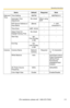 Page 113Operating Instructions
[For assistance, please call: 1-800-272-7033] 111
Date and 
TimeTime SettingAM/PM-AM/PM/24 H
Automatic Time 
AdjustmentNo checkWhen using 
NTP-
NTP Server Address or 
Host Name[Blank]-1—255 
characters*4
Time ZoneGMT -05:00--
Adjust Clock for 
Daylight Saving TimeNo check--
Start DayApr,
First Sunday,
2 AM--
End DayOct,
Last Sunday,
2 AM--
CameraCamera NameNetwork
CameraRequired1—15 characters 
*6
White BalanceAuto-Auto/Fixed Indoor/
Fixed Fluorescent 
(White)/Fixed 
Fluorescent...