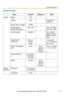 Page 115Operating Instructions
[For assistance, please call: 1-800-272-7033] 113
Buffer/Transfer
ItemsDefaultRequiredNote
Tr i g g e rStatusOff--
Tr i g g e rTimer-Timer/Motion 
Detection
Active Time of TriggerAlways--
Image Setting 
(Image Resolution)
320 × 240-160 × 120, 320 × 
240, 640 × 480
Image QualityStandard-Favo r  Cl ar i t y, 
Standard, Favor 
Motion, Mobile 
phone
Image Buffer 
FrequencyEvery 1 s, 
buffer 1 
image.-1 image per 
hour—15 images 
per second
Motion deactivation 
timeNoneWhen 
selecting...