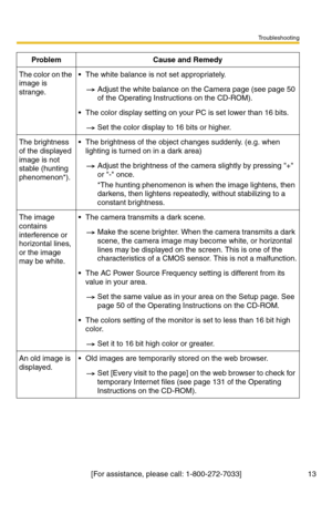 Page 13Troubleshooting
[For assistance, please call: 1-800-272-7033] 13
The color on the 
image is 
strange.The white balance is not set appropriately.
Adjust the white balance on the Camera page (see page 50 
of the Operating Instructions on the CD-ROM).
The color display setting on your PC is set lower than 16 bits.
Set the color display to 16 bits or higher.
The brightness 
of the displayed 
image is not 
stable (hunting 
phenomenon*).The brightness of the object changes suddenly. (e.g. when 
lighting is...