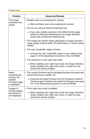 Page 14Troubleshooting
14
The image 
refreshes very 
slowly.Multiple users are accessing the camera.
Wait until fewer users are accessing the camera.
You are not using an Ethernet switching hub.
If you view multiple cameras on the Multi-Camera page 
without an Ethernet switching hub, the image refreshes 
slowly. Use an Ethernet switching hub.
The image may refresh slowly, depending on image resolution, 
image quality, network traffic, PC performance, or what is being 
viewed.
The max. bandwidth usage is...