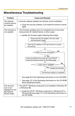 Page 17Troubleshooting
[For assistance, please call: 1-800-272-7033] 17
Miscellaneous Troubleshooting
ProblemCause and Remedy
The ActiveX 
controls cannot 
be installed.Security software disables the ActiveX control installation.
Close the security software, and install the ActiveX controls 
again.
The firmware is 
not updated.The firmware updating was not completed due to the power 
being turned off, network failure or other cause.
Update the firmware again following these steps.
*1See page 99 of the...