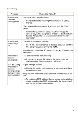Page 4Troubleshooting
4
The indicator 
continues 
blinking green.Automatic setup is not complete.
Complete the setup following the instructions in Getting 
Started.
The camera did not receive an IP address from the DHCP 
server.
When setting [Automatic Setup] or [DHCP Setup], the 
camera may not be assigned an IP address due to network 
failures. Ask your ISP or network administrator for more 
information.
The indicator 
does not light 
up.The indicator display is disabled.
Check if the indicator control is...