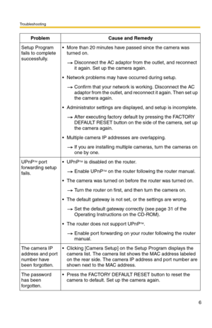 Page 6Troubleshooting
6
Setup Program 
fails to complete 
successfully.More than 20 minutes have passed since the camera was 
turned on.
Disconnect the AC adaptor from the outlet, and reconnect 
it again. Set up the camera again.
Network problems may have occurred during setup.
Confirm that your network is working. Disconnect the AC 
adaptor from the outlet, and reconnect it again. Then set up 
the camera again.
Administrator settings are displayed, and setup is incomplete.
After executing factory default...