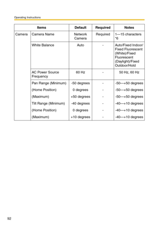 Page 128Operating Instructions
92
Camera Camera Name Network
CameraRequired 1—15 characters
*6
White Balance Auto - Auto/Fixed Indoor/
Fixed Fluorescent 
(White)/Fixed 
Fluorescent 
(Daylight)/Fixed 
Outdoor/Hold
AC Power Source 
Frequency60 Hz - 50 Hz, 60 Hz
Pan Range (Minimum) -50 degrees - -50—+50 degrees
(Home Position) 0 degrees - -50—+50 degrees
(Maximum) +50 degrees - -50—+50 degrees
Tilt Range (Minimum) -40 degrees - -40—+10 degrees
(Home Position) 0 degrees - -40—+10 degrees
(Maximum) +10 degrees -...