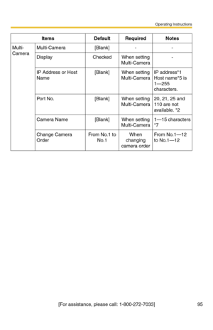 Page 131Operating Instructions
95[For assistance, please call: 1-800-272-7033] Multi-
CameraMulti-Camera [Blank] - -
Display Checked When setting 
Multi-Camera-
IP Address or Host 
Name[Blank] When setting 
Multi-CameraIP address*1 
Host name*5 is 
1—255 
characters.
Port No. [Blank] When setting 
Multi-Camera20, 21, 25 and 
110 are not 
available. *2
Camera Name [Blank] When setting 
Multi-Camera1—15 characters
*7
Change Camera 
OrderFrom No.1 to 
No.1When 
changing 
camera orderFrom No.1—12 
to No.1—12 Items...