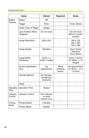 Page 132Operating Instructions
96
Buffer/
TransferStatus Off - -
Trigger Timer - Timer, Sensor
Active Time of Trigger Always - -
Lens Position When 
Tr i g g e r e dDo not move - Do not move, 
Move to sensor 
position
Image Resolution 320 x 240 - 160 x 120,
320 x 240,
640 x 480
Image Quality Standard - Favor Clarity,
Standard,
Favor Motion
Image Buffer 
FrequencyEvery 1 s, 
buffer 1 image-Every 1 (s/min/
h), buffer 1—15 
images
Sensor deactivation 
timeNo 
appointmentWhen 
selecting 
sensorNo appointment, 
10,...