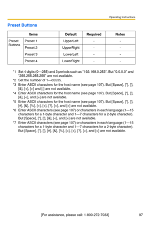 Page 133Operating Instructions
97[For assistance, please call: 1-800-272-7033]
Preset Buttons
Items Default Required Notes
Preset 
ButtonsPreset 1 UpperLeft - -
Preset 2 UpperRight - -
Preset 3 LowerLeft - -
Preset 4 LowerRight - -
*1 Set 4 digits (0—255) and 3 periods such as 192.168.0.253. But 0.0.0.0 and 
255.255.255.255 are not available.
*2 Set the number of 1—65535.
*3 Enter ASCII characters for the host name (see page 107). But [Space], [], [], 
[&], [] and [:] are not available.
*4 Enter ASCII characters...