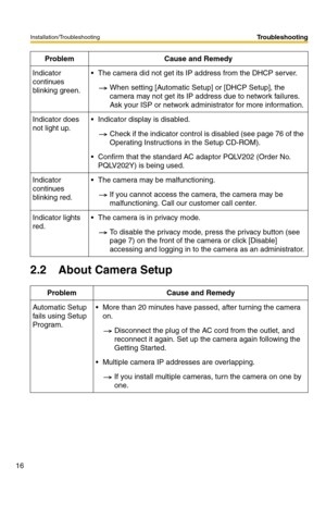 Page 20Installation/Troubleshooting
16
Troubleshooting
2.2 About Camera Setup
Indicator 
continues 
blinking green. The camera did not get its IP address from the DHCP server.
When setting [Automatic Setup] or [DHCP Setup], the 
camera may not get its IP address due to network failures. 
Ask your ISP or network administrator for more information.
Indicator does 
not light up. Indicator display is disabled.
Check if the indicator control is disabled (see page 76 of the 
Operating Instructions in the Setup...