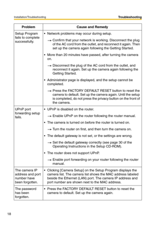 Page 22Installation/Troubleshooting
18
Troubleshooting
Setup Program 
fails to complete 
successfully. Network problems may occur during setup.
Confirm that your network is working. Disconnect the plug 
of the AC cord from the outlet, and reconnect it again. Then 
set up the camera again following the Getting Started.
 More than 20 minutes have passed, after turning the camera 
on.
Disconnect the plug of the AC cord from the outlet, and 
reconnect it again. Set up the camera again following the 
Getting...